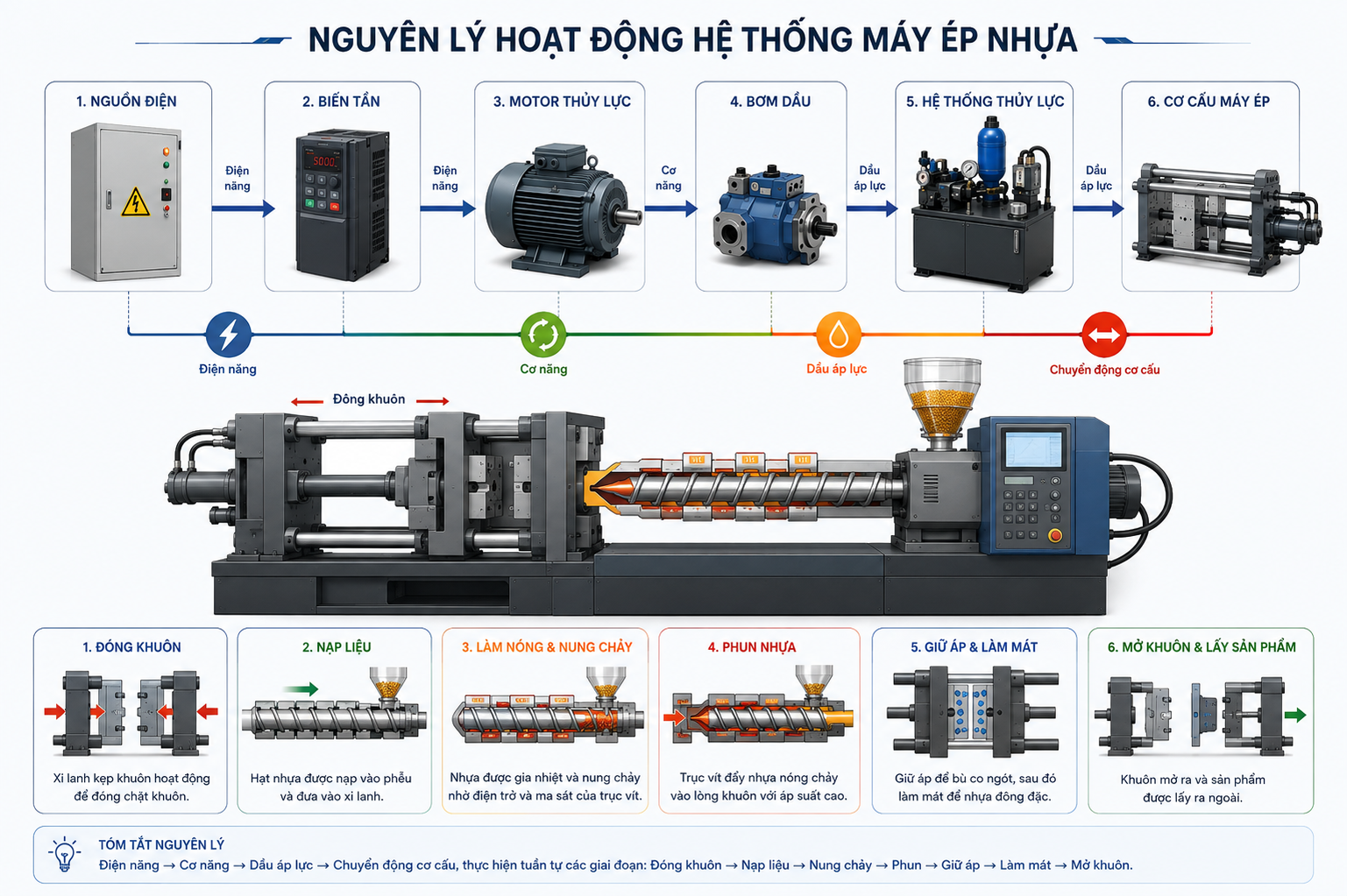Nguyên lý hoạt động của biến tần máy ép nhựa