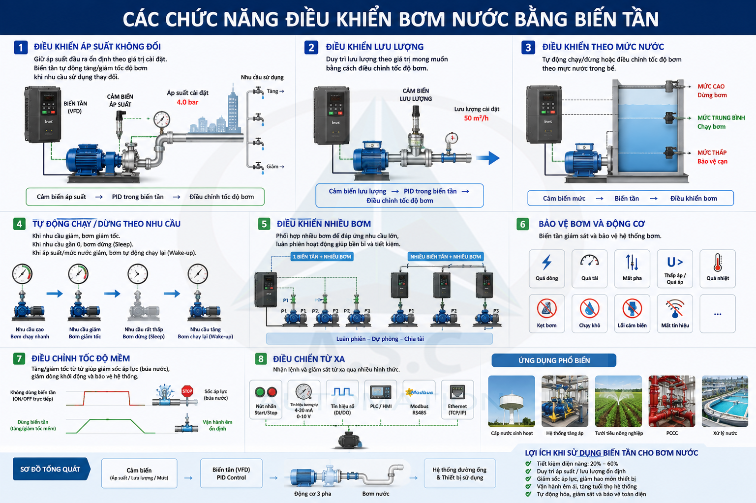 Các chức năng điều khiển bơm nước bằng biến tần