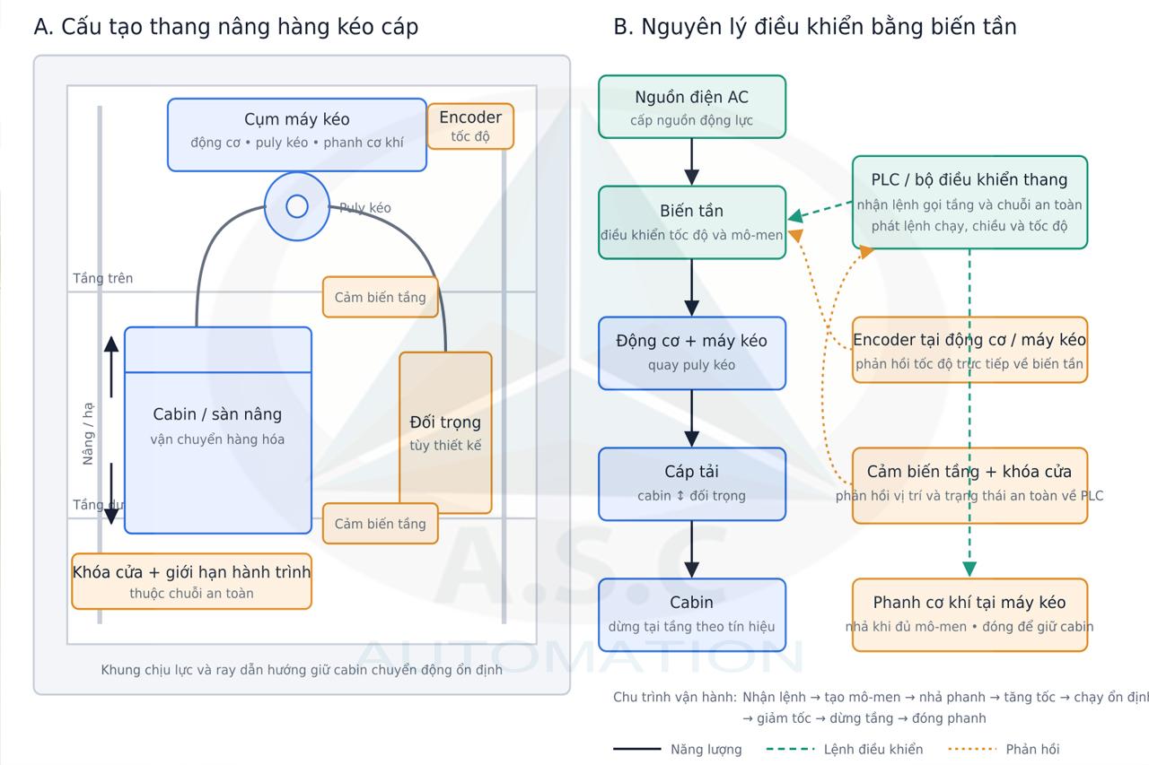 Cấu tạo thang nâng hàng và nguyên lý điều khiển bằng biến tần