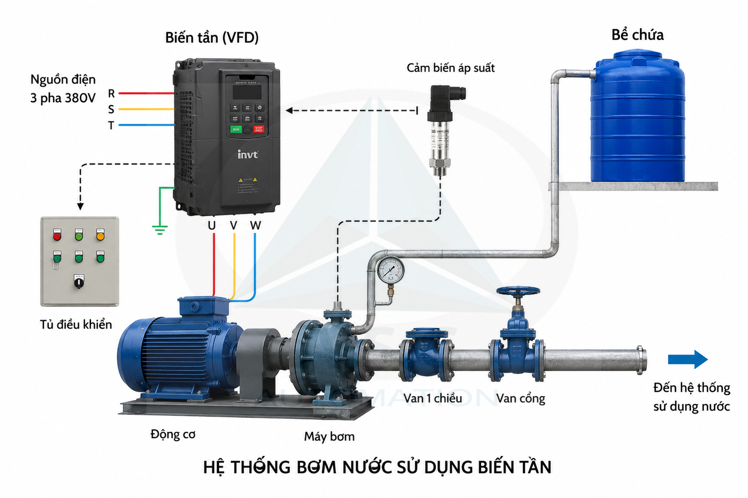 Hệ thống biến tần cho máy bơm nước