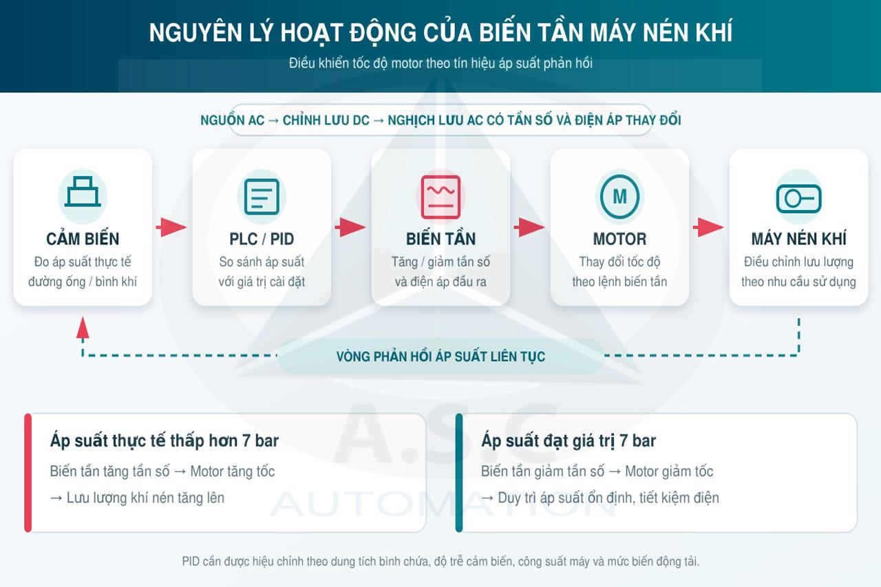 Sơ đồ nguyên lý biến tần máy nén khí điều chỉnh tốc độ motor theo tín hiệu áp suất, giúp duy trì áp suất ổn định và tiết kiệm điện năng.