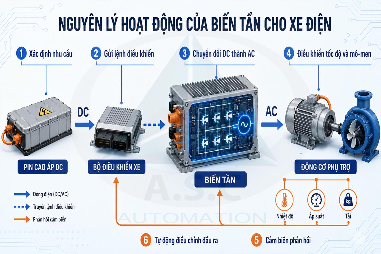 Nguyên lý hoạt động của biến tần cho xe điện