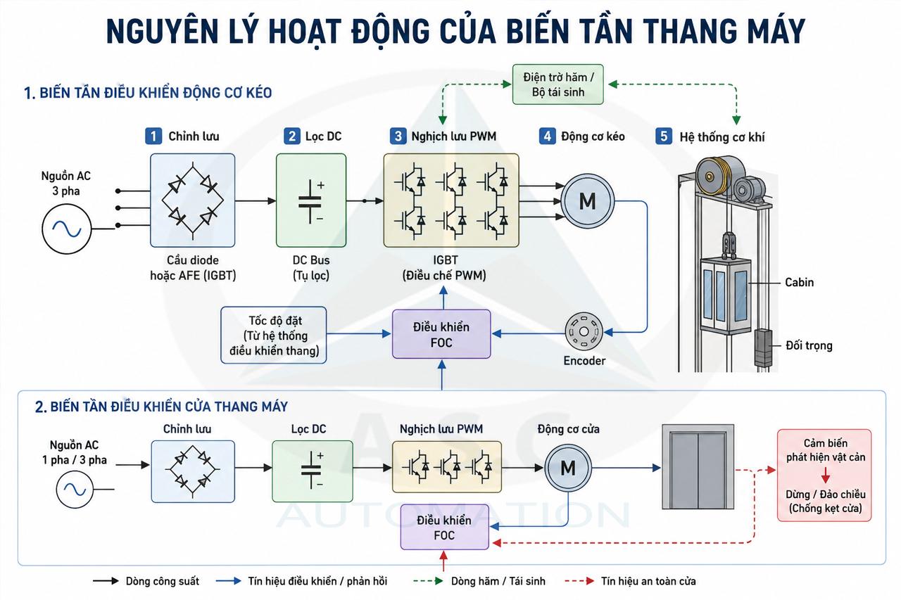 Nguyên lý hoạt động của biến tần điều khiển thang máy