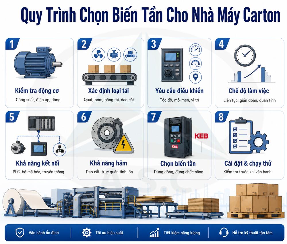 Sơ đồ quy trình lựa chọn biến tần cho nhà máy carton gồm 8 bước, từ kiểm tra thông số động cơ, xác định loại tải đến cài đặt và chạy thử hệ thống.