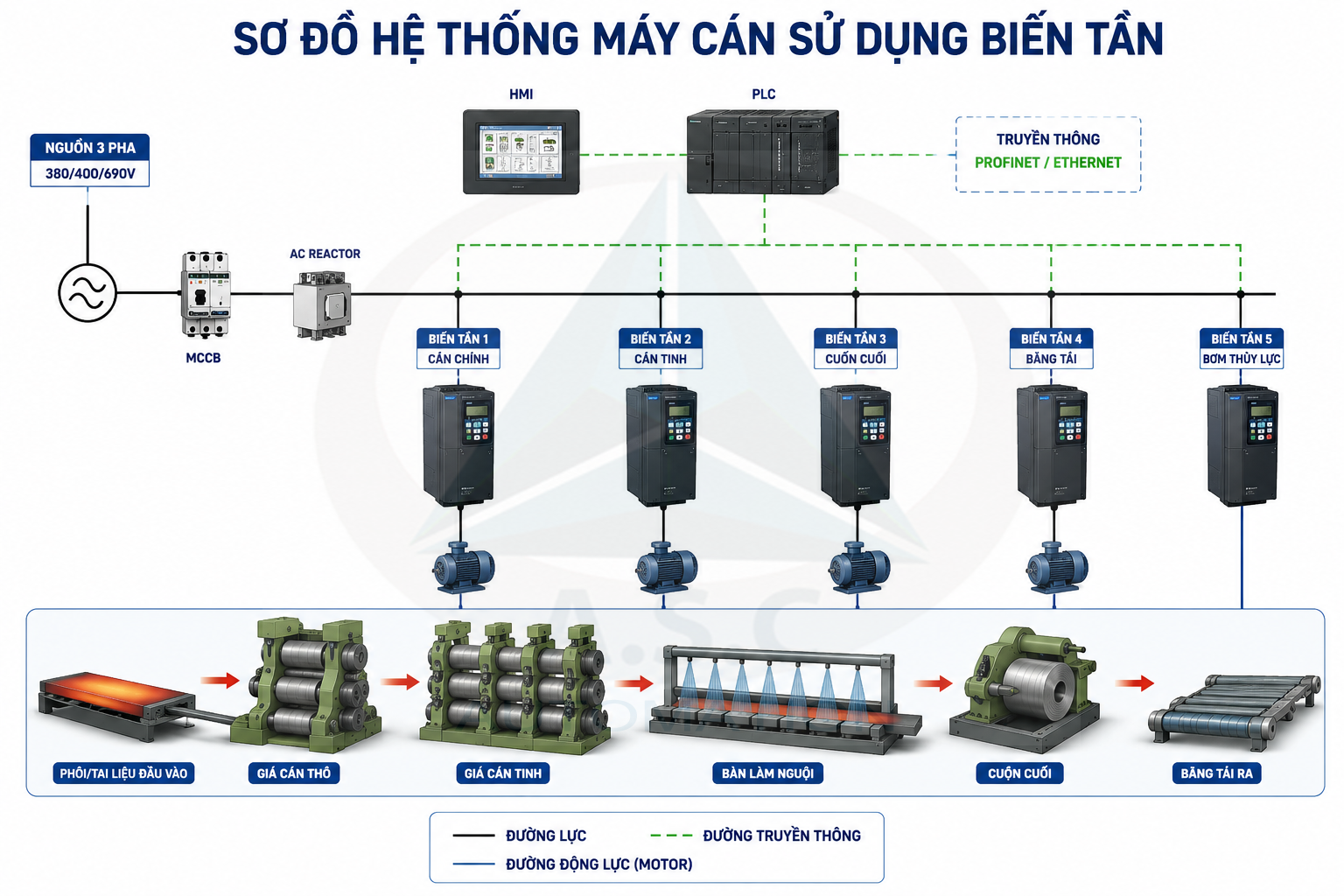 Sơ đồ minh hoạt hệ thống máy cán có biến tần