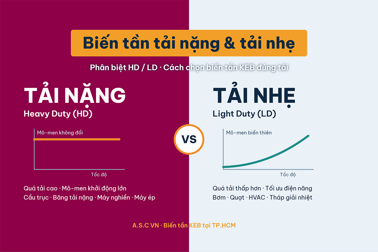 Phân biệt biến tần tải nặng và biến tần tải nhẹ