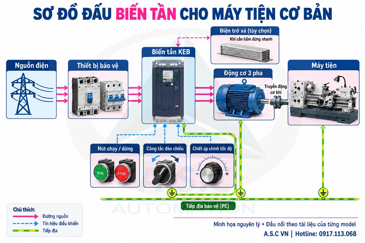 Sơ đồ đấu biến tần KEB cho máy tiện với động cơ 3 pha, nút chạy dừng, công tắc đảo chiều, chiết áp, điện trở xả và tiếp địa.